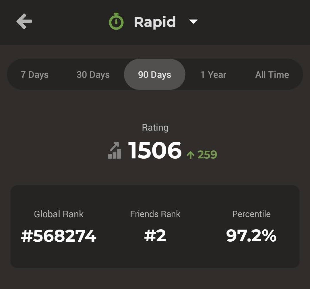 Chess.com rapid rating 1506, up 259 points in 90 days — 97.2nd percentile